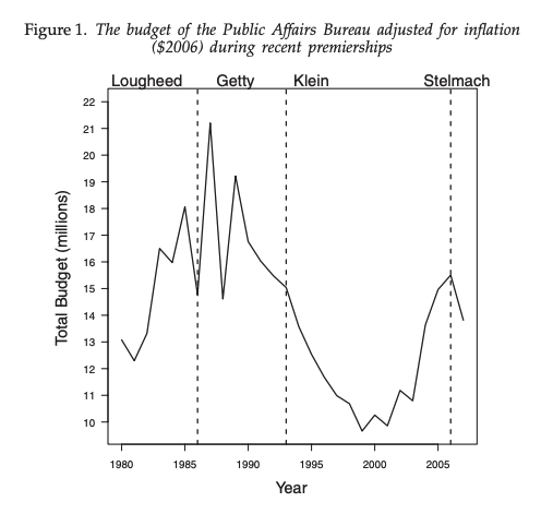 Alberta Public Affairs Bureau expenditures history